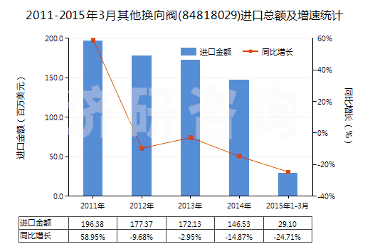 2011-2015年3月其他換向閥(84818029)進(jìn)口總額及增速統(tǒng)計(jì)